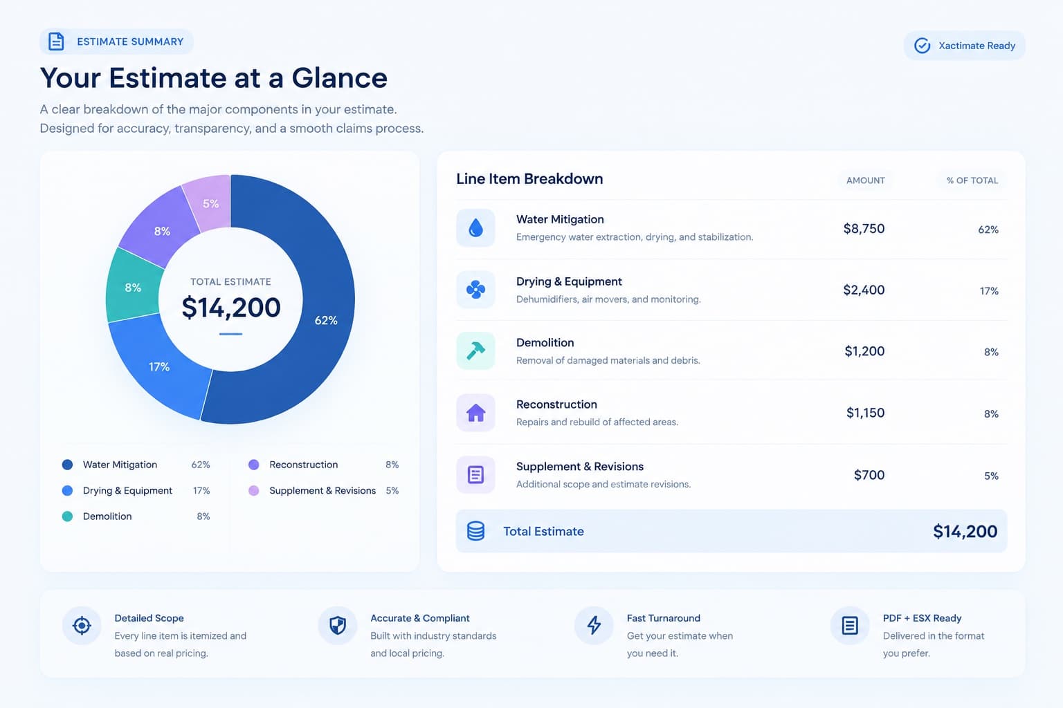 Sample estimate summary: a $14,200 total broken down into water mitigation, drying equipment, demolition, reconstruction and supplements, with each line item's amount and share of the total